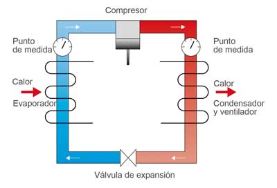 Aplicación transmisor de presion en circuitos frigorificos 