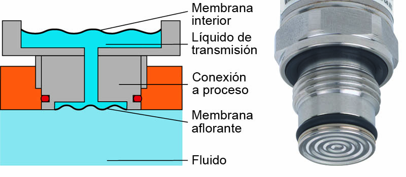 transmisor_presión_membrana