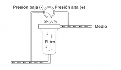 Cariñoso poco Culo Aplicaciones con manómetros de presión diferencial - Blog de WIKA